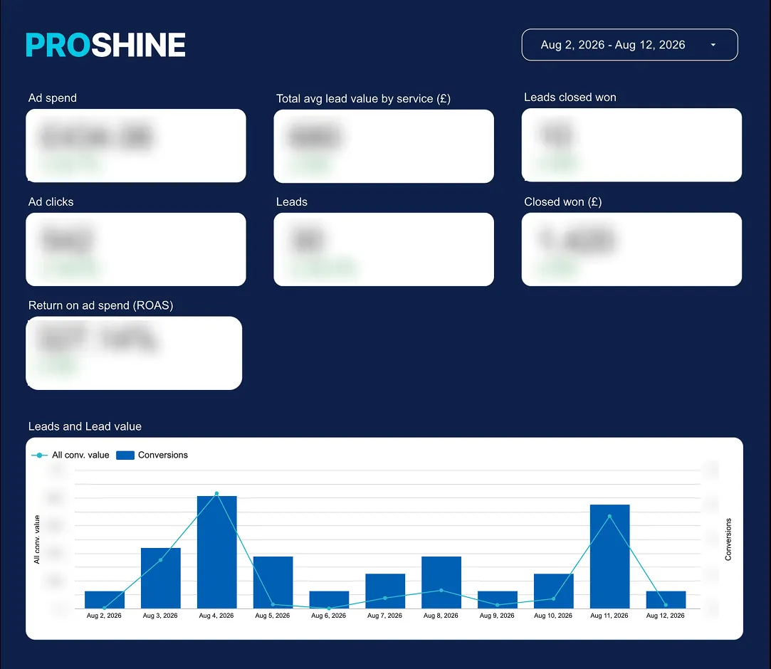 The Proshine Looker Studio dashboard, showing ad spend, leads, closed won and return on ad spend